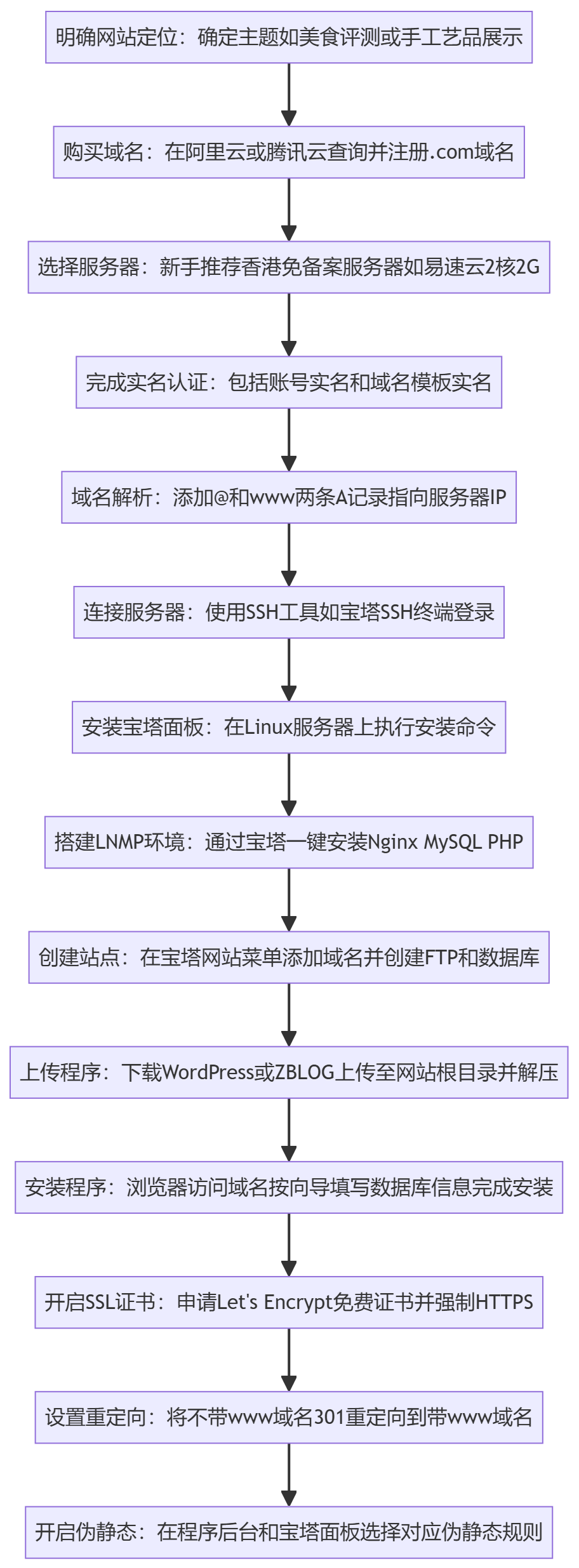 SOP执行流程图